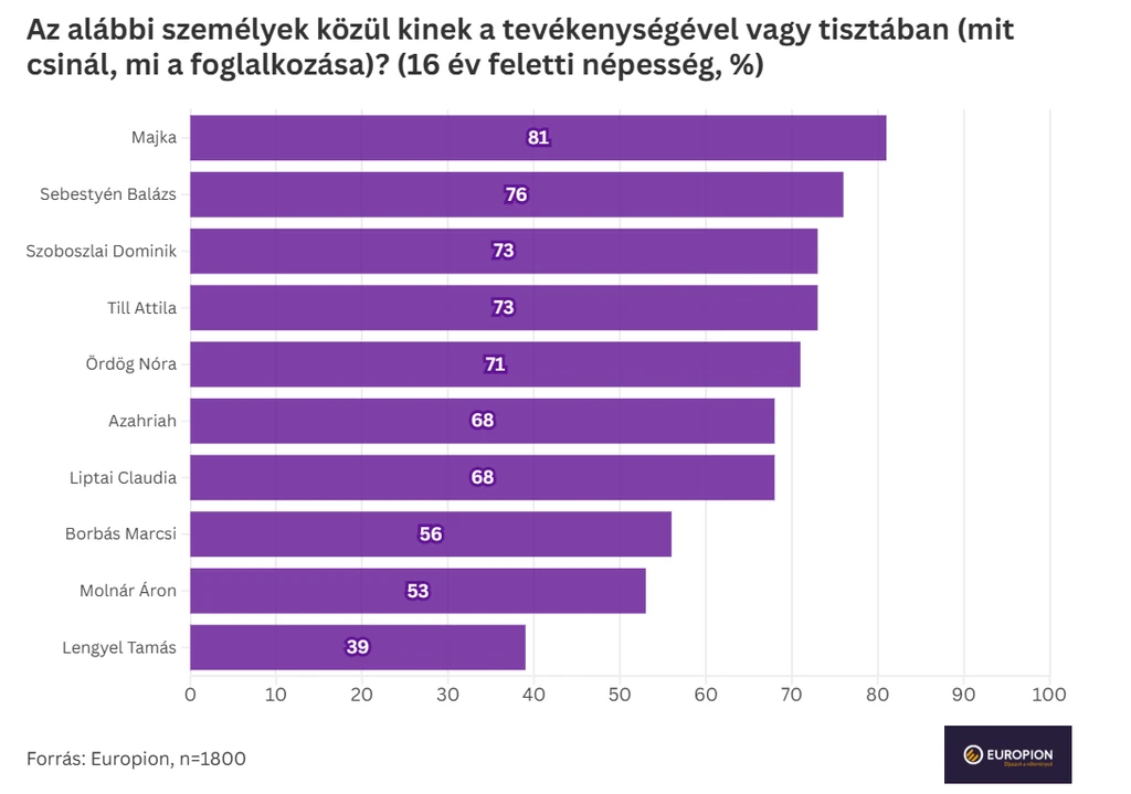 Az Europion felmérése szerint ők a legismertebb hírességek