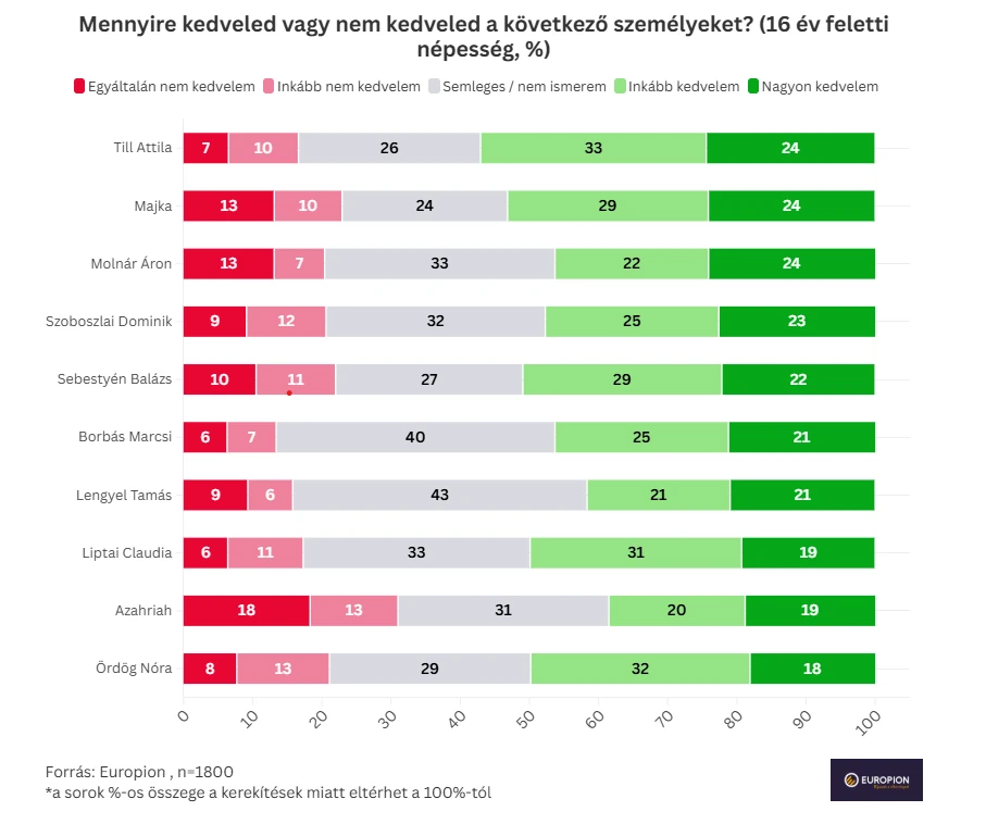 Az ismertség nem egyenlő a szimpátiával: kedveltségben Tilla lenyomta Majkát